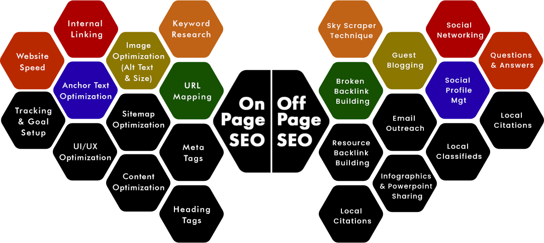 Onpage and offpage SEO